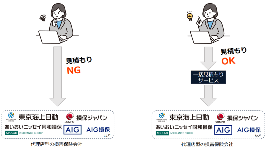 一括見積もりサービスを使うと、代理店型の自動車保険(損害保険会社)の見積もりも取れることを表した図解イラスト