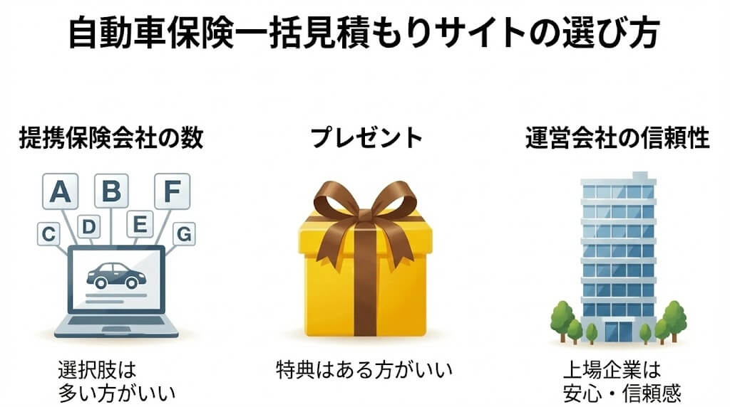 自動車保険一括見積もりサイトの選び方の図解イラスト